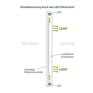 LED-Flächenlicht Basic 13,2W/m IP20